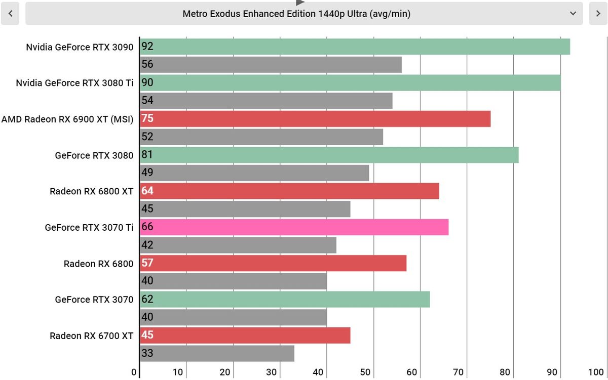 Nvidia RTX 3070 Ti performance