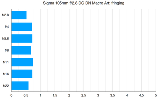 Sigma 105mm f2.8 DG DN Macro Art