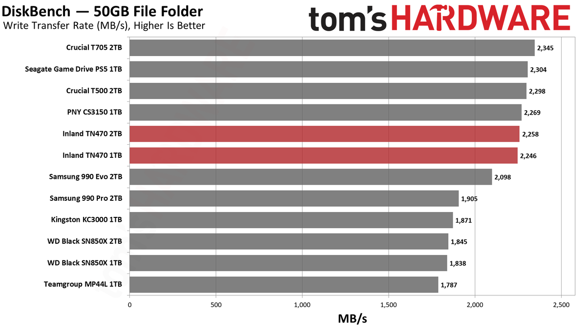 Inland TN470 1TB/2TB SSD
