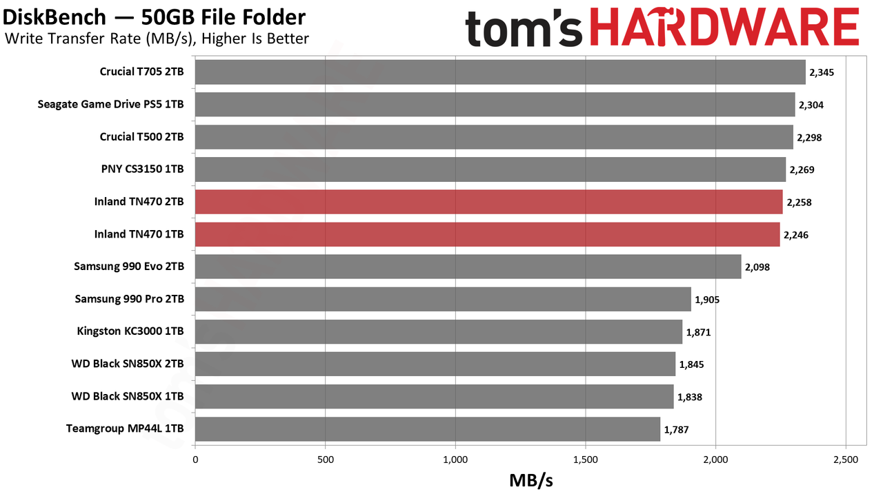 Inland TN470 1TB/2TB SSD