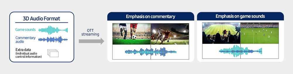 Samsung&#039;s IAMF 3D audio format visualized in detail