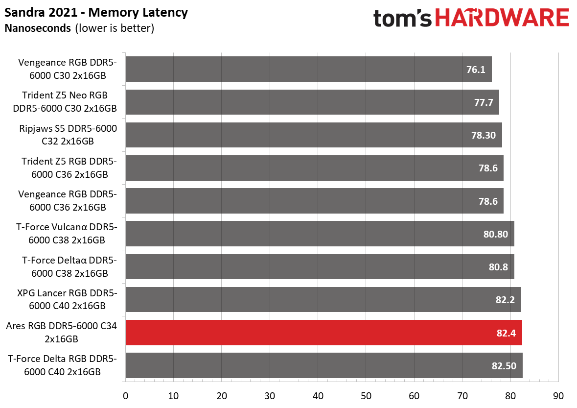DDR5 Review