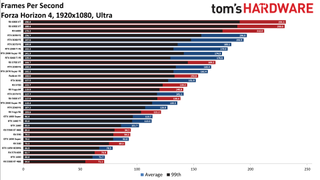 Best Graphics Cards - 1080p ultra performance charts