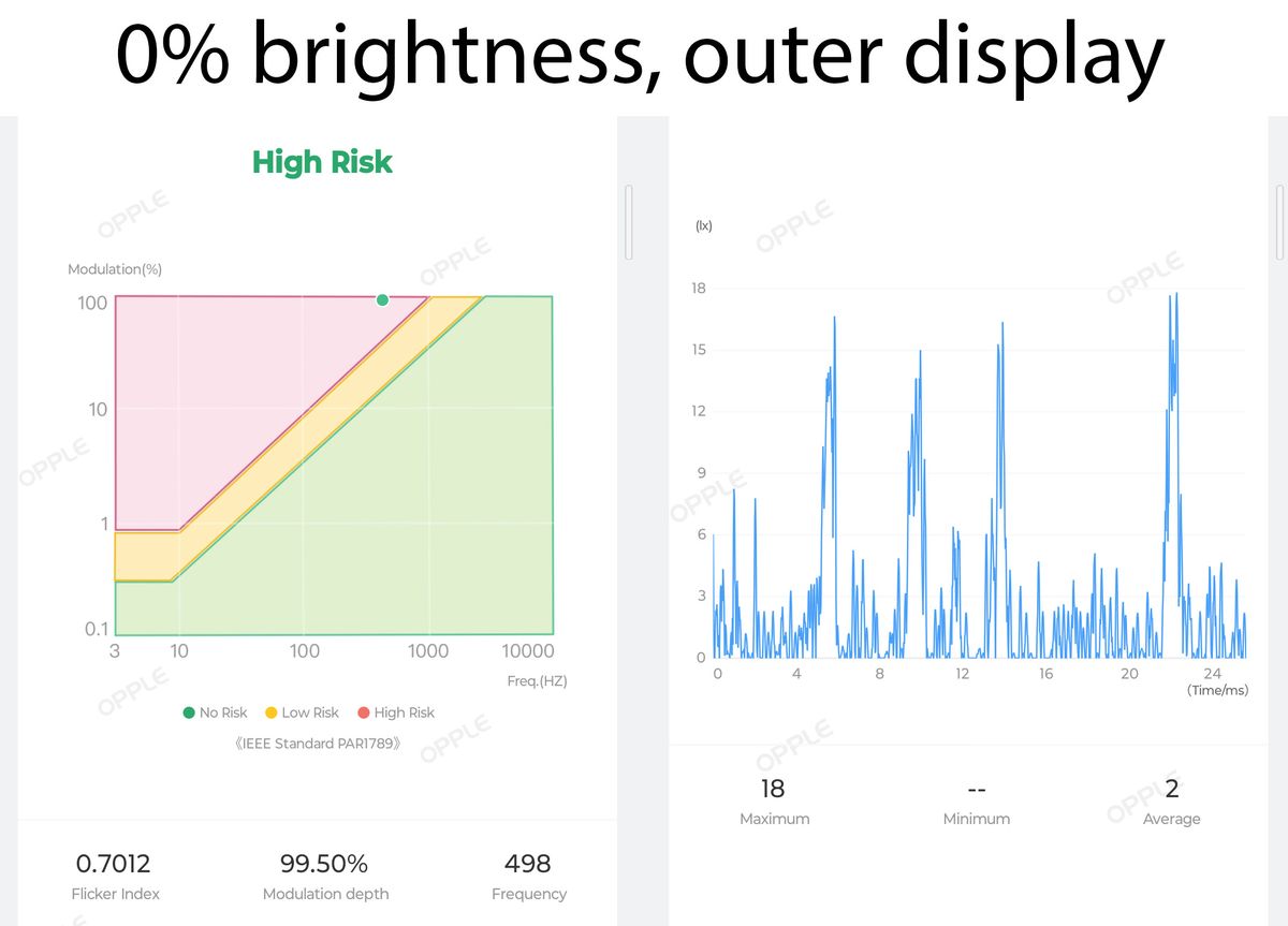 PWM modulation readings for the Google Pixel Fold's cover display at 0% brightness
