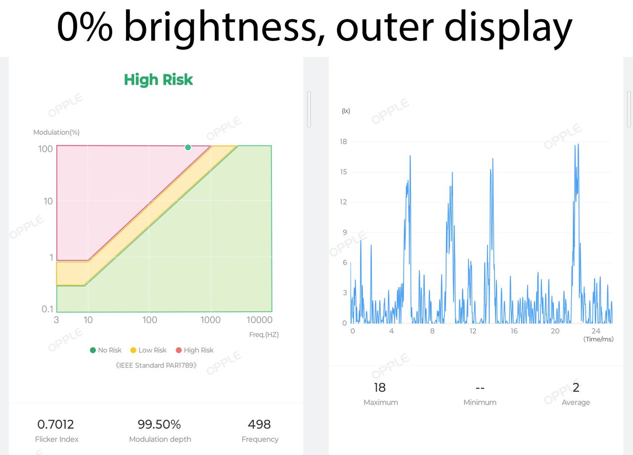 PWM modulation readings for the Google Pixel Fold's cover display at 0% brightness