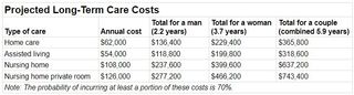 Projected long-term care costs