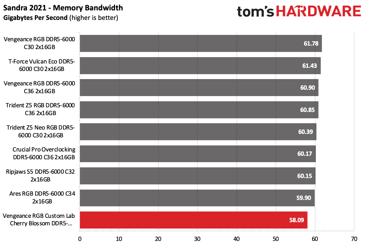 DDR5 Review