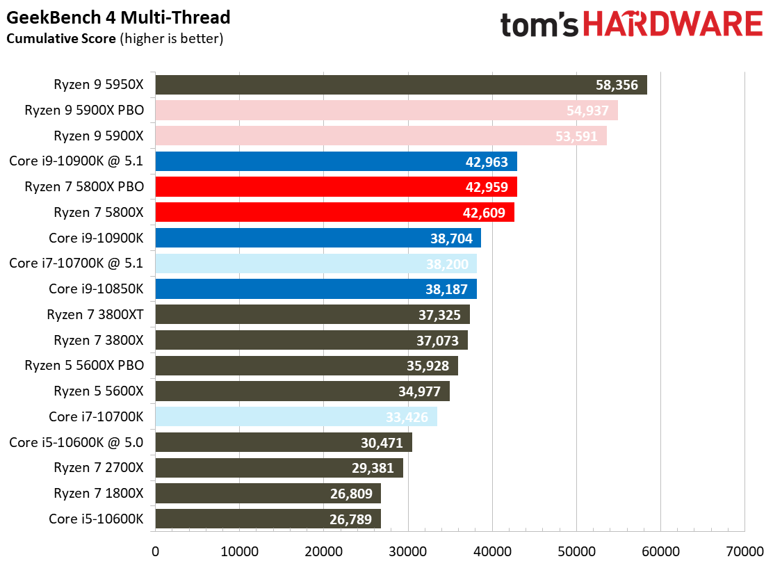 Ryzen 7 5800X Benchmarks