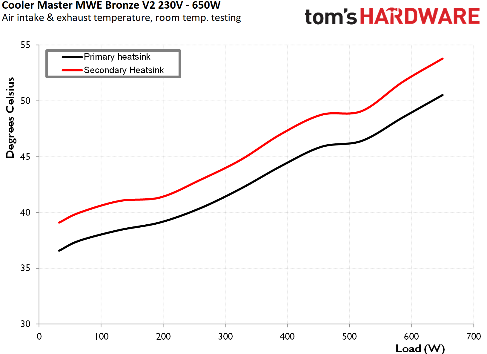Cooler Master MWE Bronze V2 230V 650W