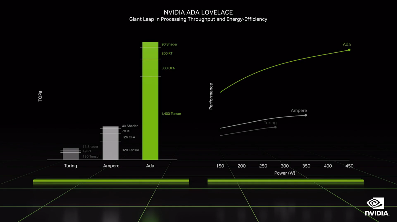 Nvidia RTX 40-series and Ada Lovelace performance information