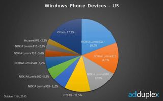 Windows Phone devices US Oct 2013