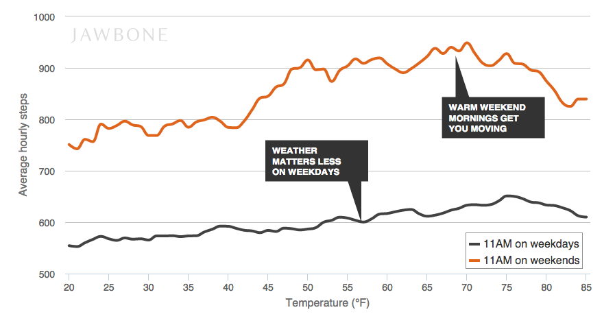 People with the Jawbone UP fitness tracker tended to exercise more on the weekend when the weather was nice.