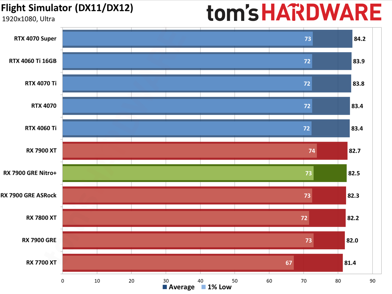 Sapphire RX 7900 GRE Nitro+ gaming performance charts
