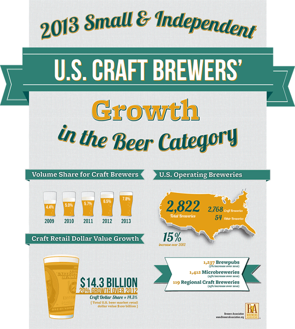 In 1980, there were 8 craft breweries in America. There are 2,768 today.