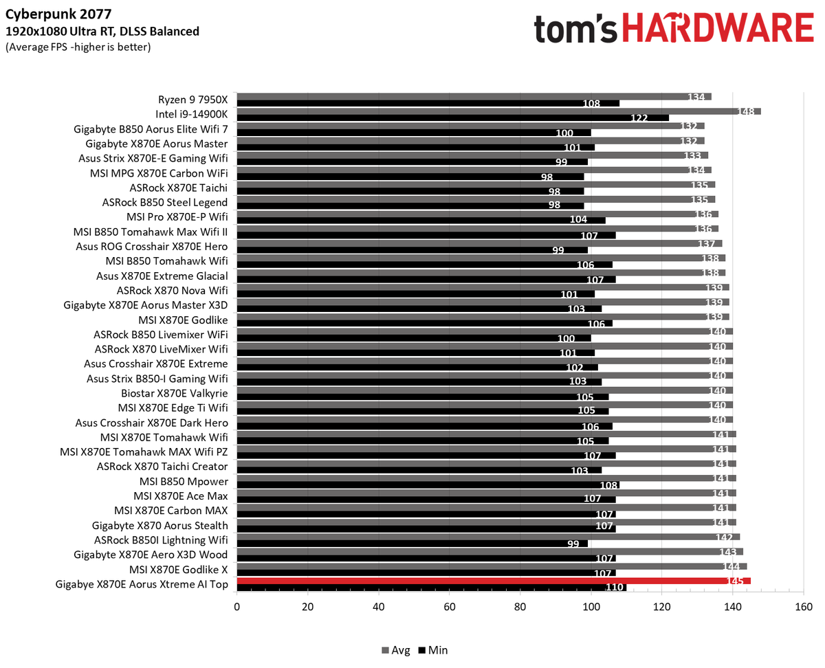 9900X Benchmarks