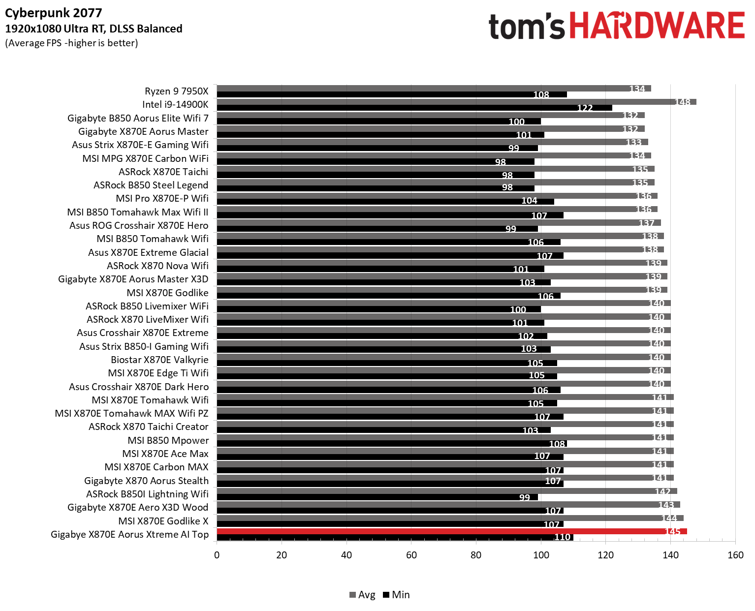 9900X المعايير