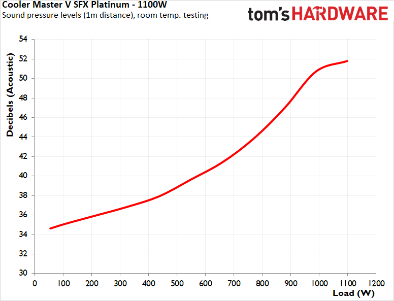 Cooler Master V SFX Platinum 1100