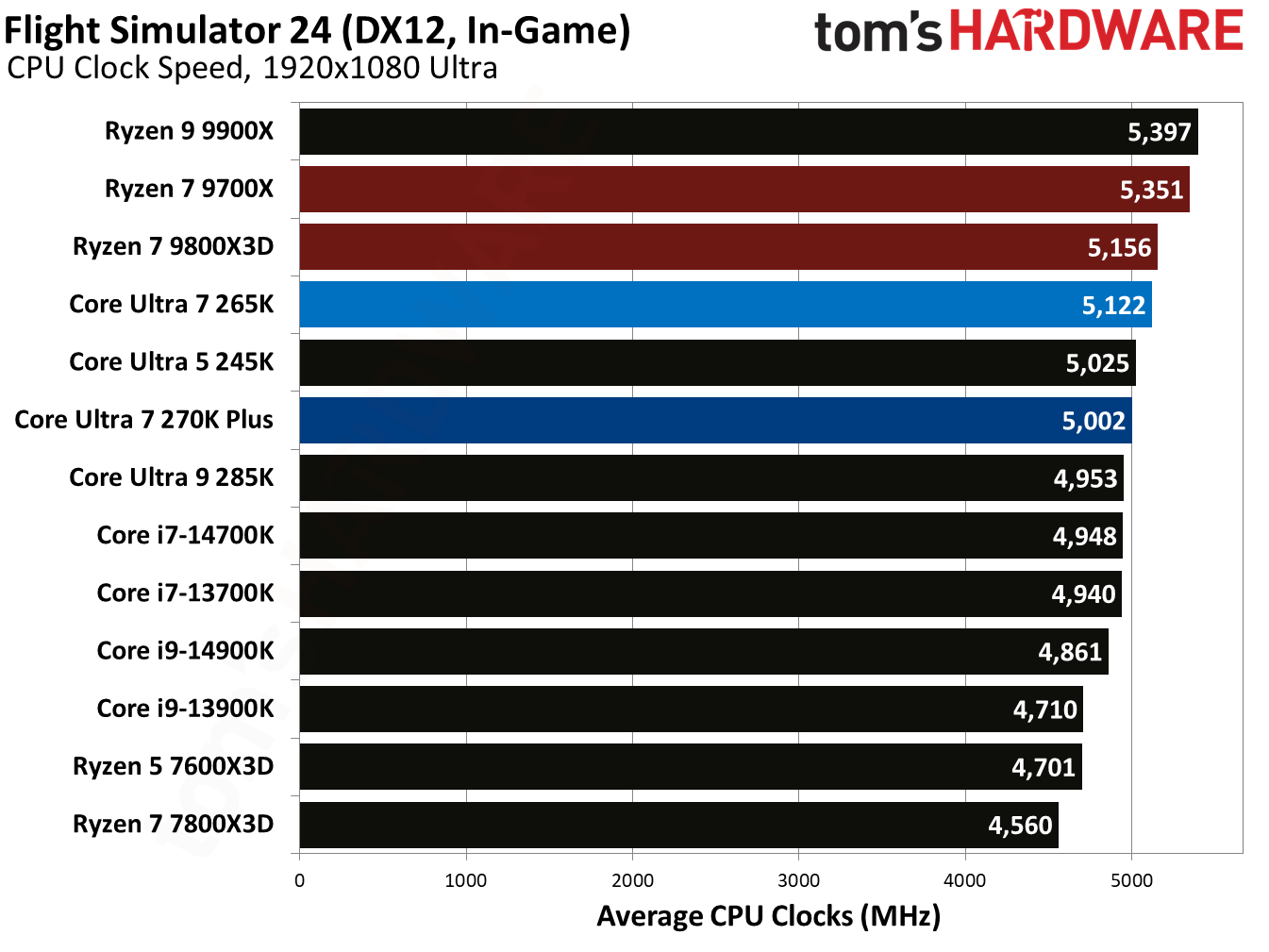 Intel Core Ultra 7 270K Plus