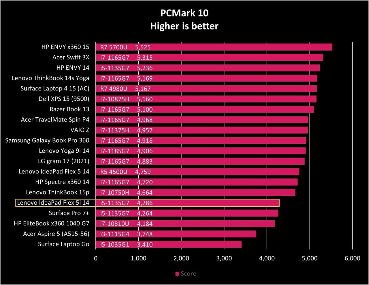 Lenovo Ideapad Flex 5i 14 Pcm10 Graph