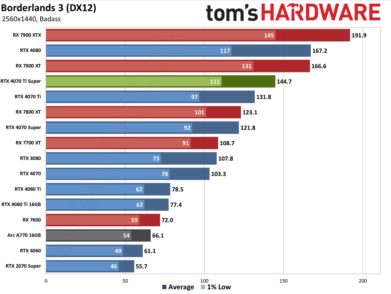 Nvidia GeForce RTX 4070 Ti Super performance charts