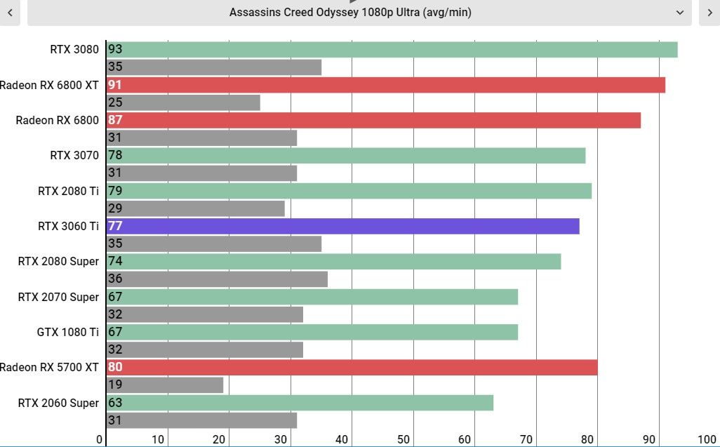 RTX 3060 Ti performance