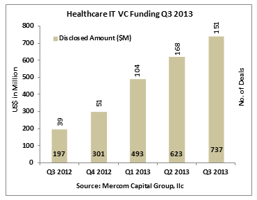 Mercom Capital Releases Healthcare IT VC Funding Report