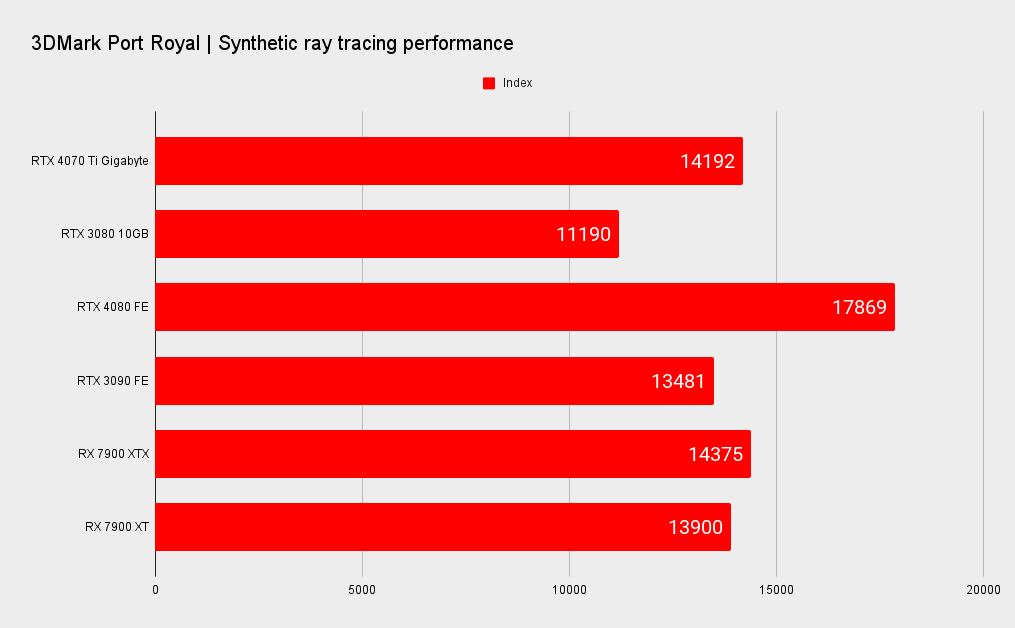 Nvidia RTX 4070 TI benchmarks