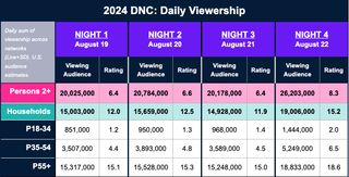 Nielsen 2024 DNC ratings