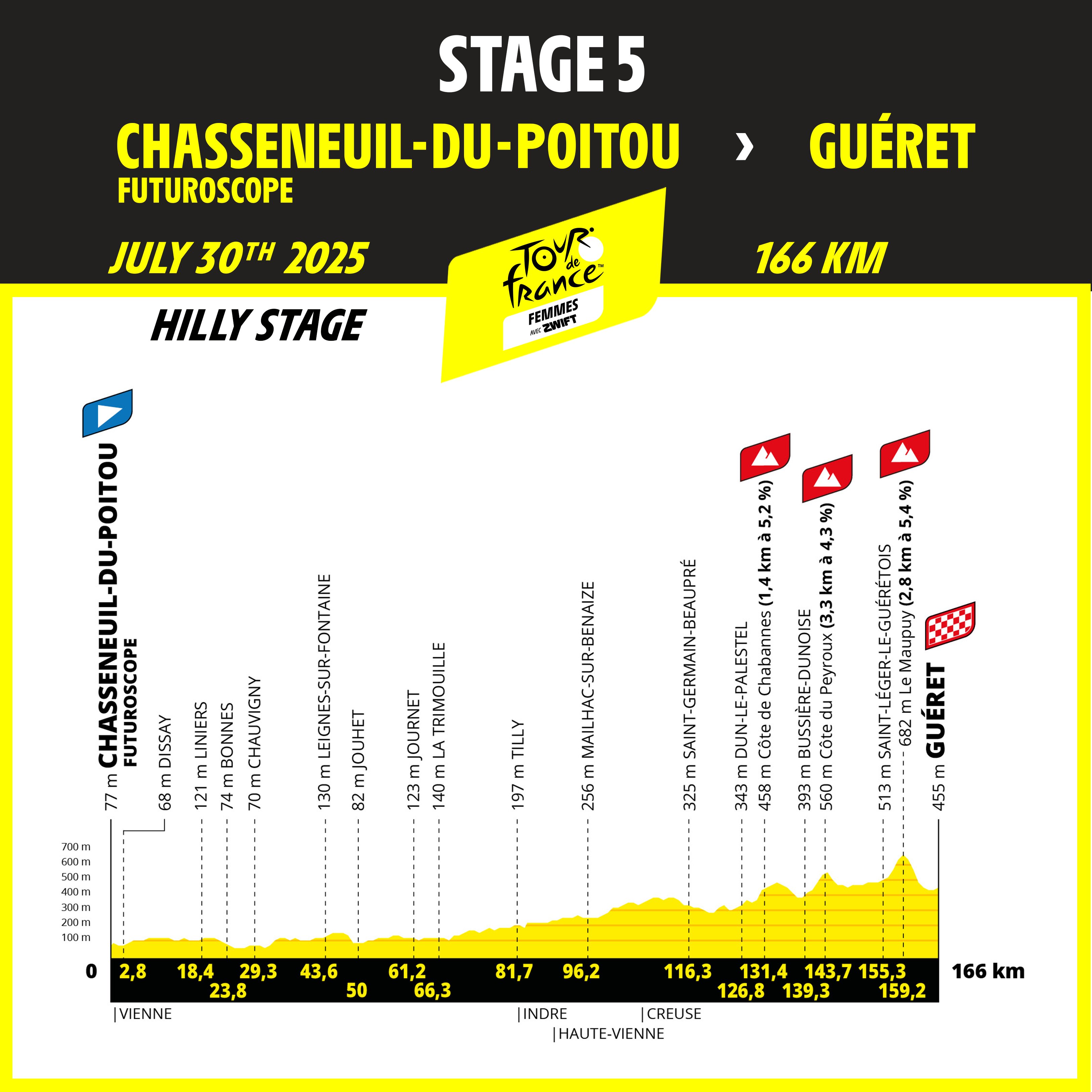 Tour de France Femmes 2025 stage profiles