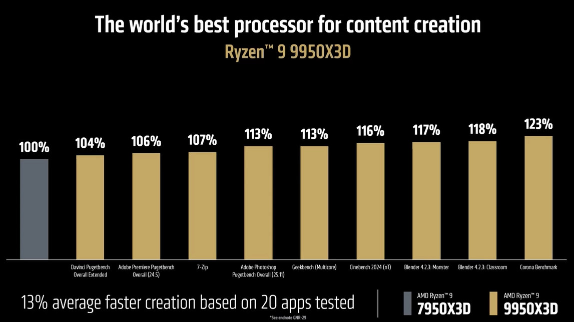 AMD Ryzen 9 9950X3D