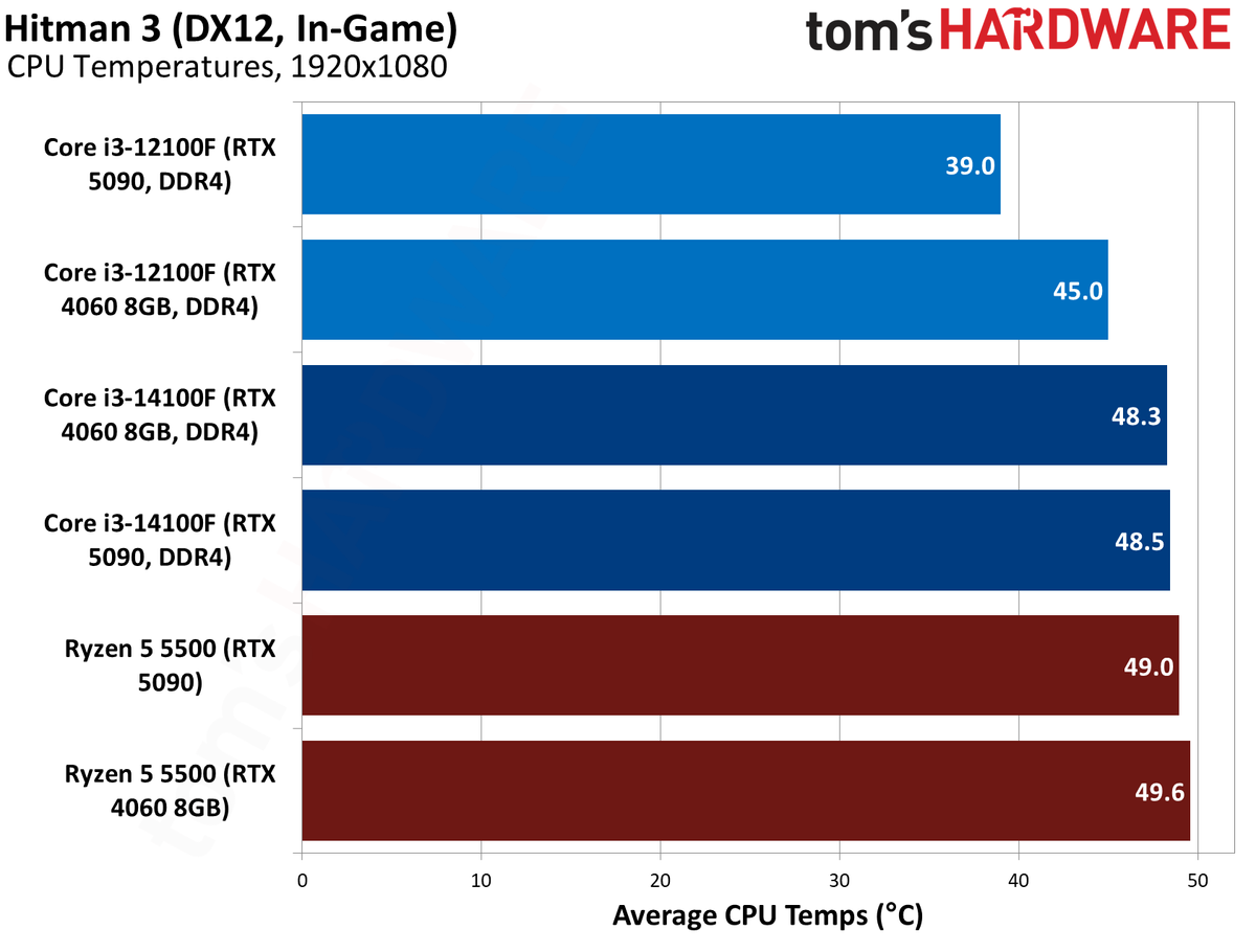 $100 CPU Shootout - Hitman 3 Benchmarks