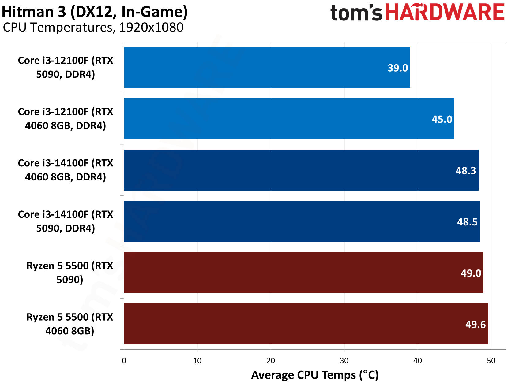 $100 CPU Shootout - Hitman 3 Benchmarks