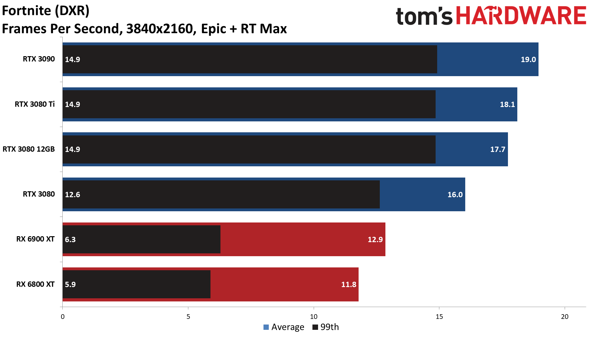 GPU benchmarks hierarchy ray tracing gaming performance charts