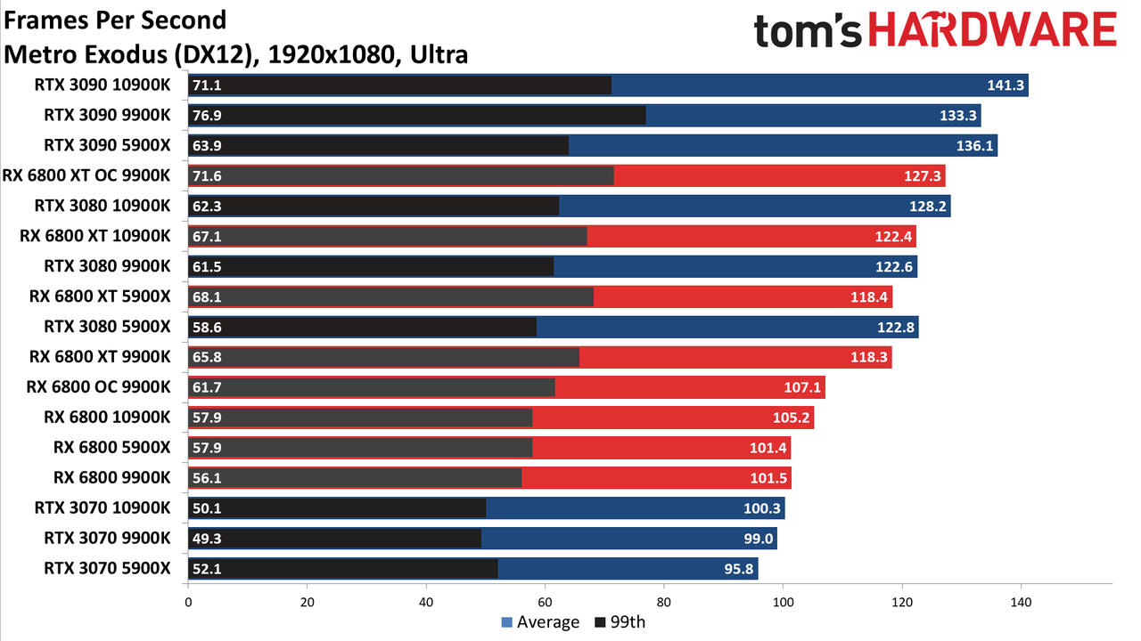 Radeon RX 6800 series vs RTX 30-series on different CPUs