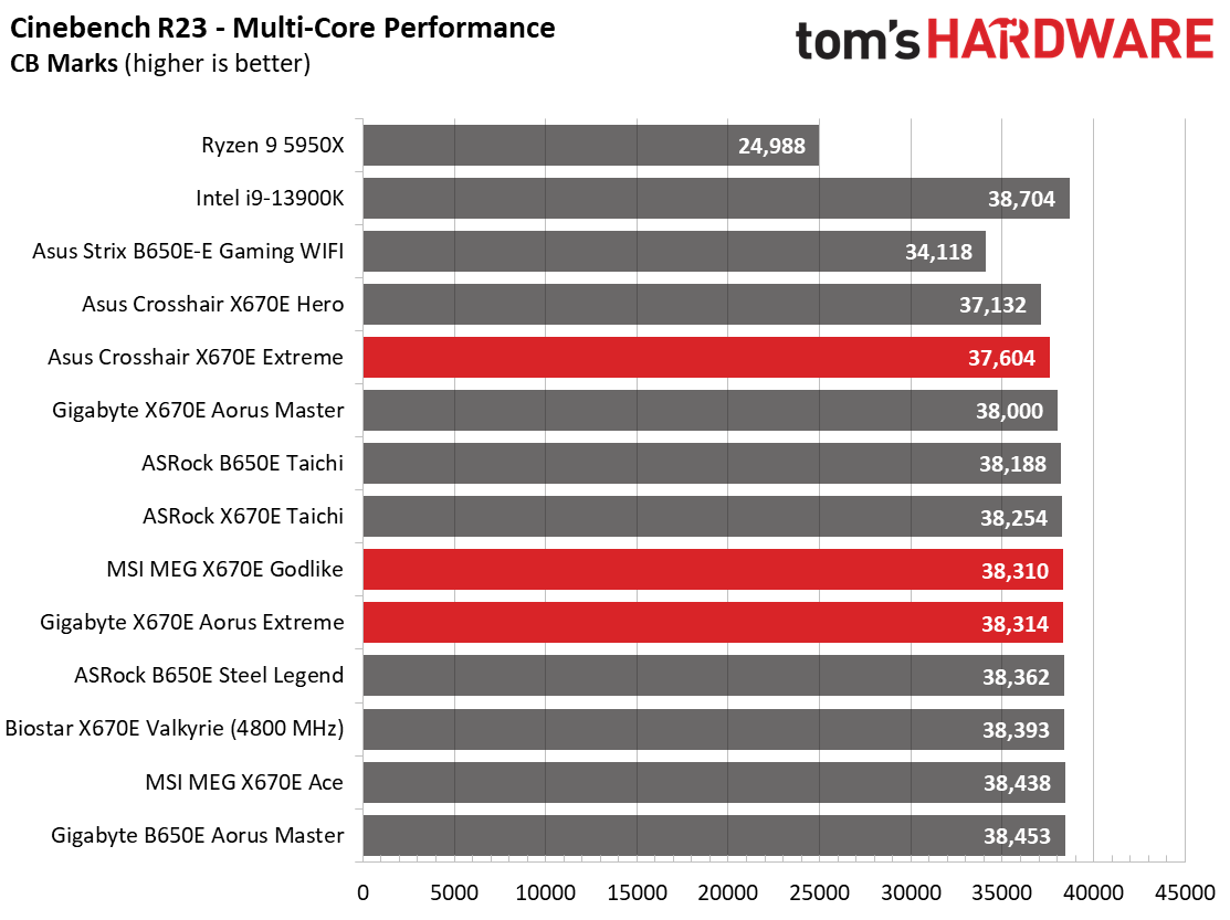 Battle of the X670 Flagships