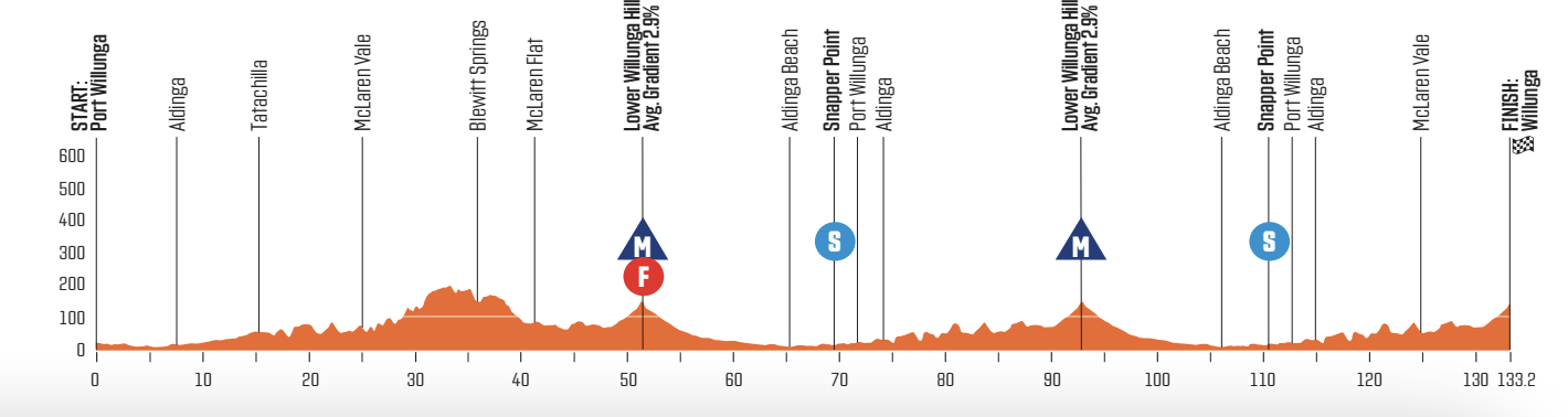 The profile of stage 4 of the 2023 Tour Down Under