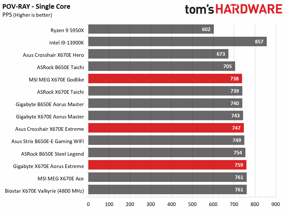 Battle of the X670 Flagships