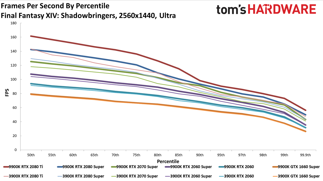 Ryzen 9 3900X vs. Core i9-9900K