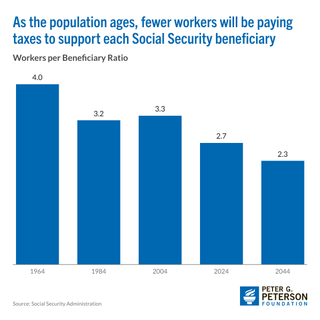 A bar chart showing the declining number of workers for each Social Security beneficiary between 1964 and 2044.