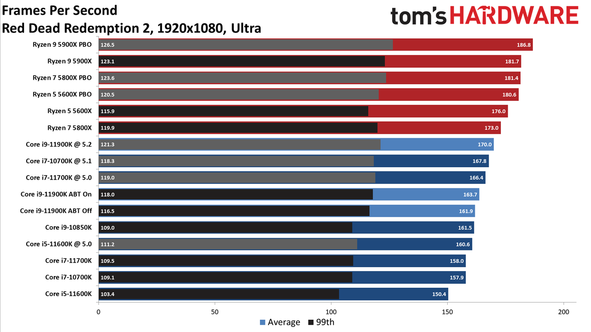 Core i7-11700K Review