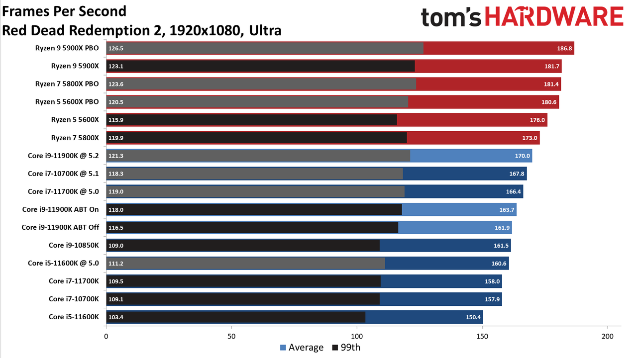 Core i7-11700K Review