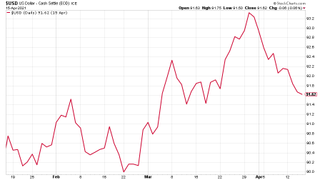 US dollar index chart