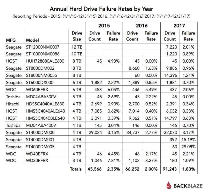 Backblaze’s Q417 HDD Reliability Report Enterprise Premium Still In