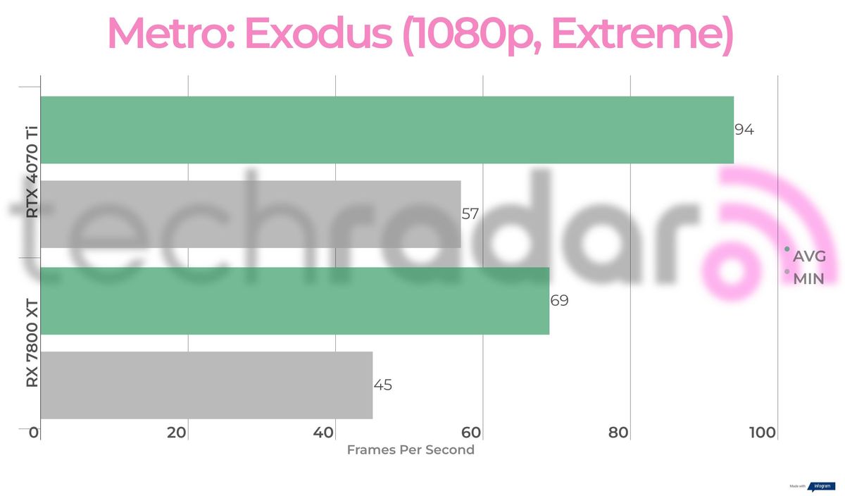 Benchmark results for the 7800 XT vs 4070 Ti