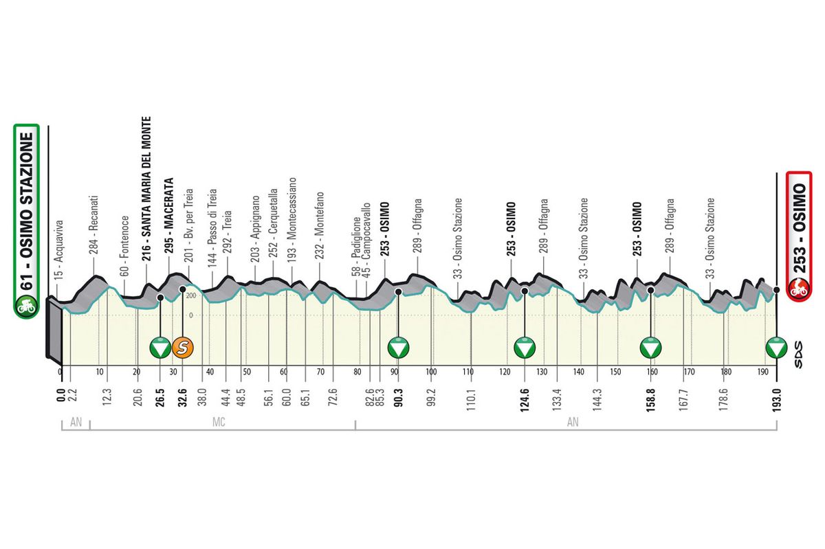 Maps and profiles of the 2023 Tirreno-Adriatico