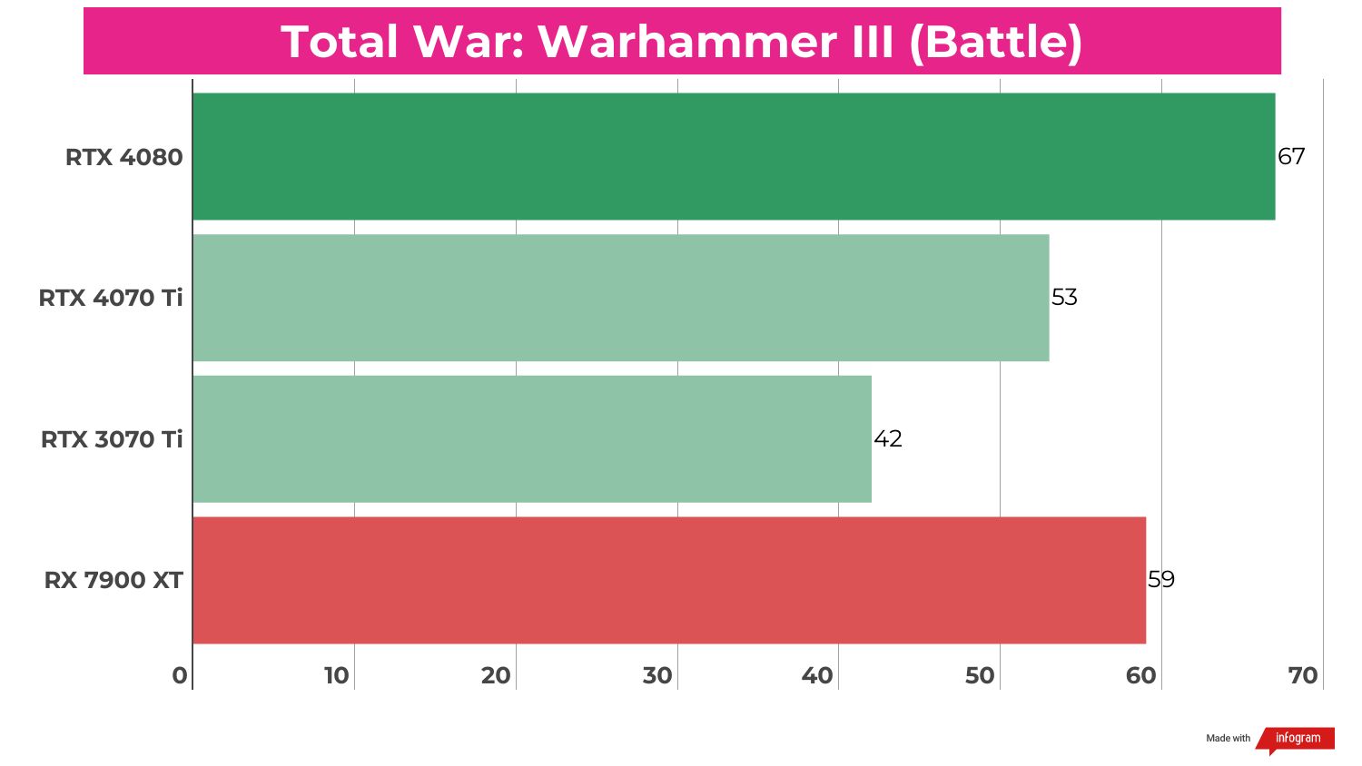 Benchmark results for the RTX 4070 Ti