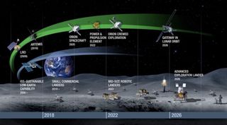 NASA's exploration campaign report included this chart of planned future activities at the moon. Informally known as the "swoosh" chart, NASA has used it in a number of recent presentations about its lunar exploration efforts.