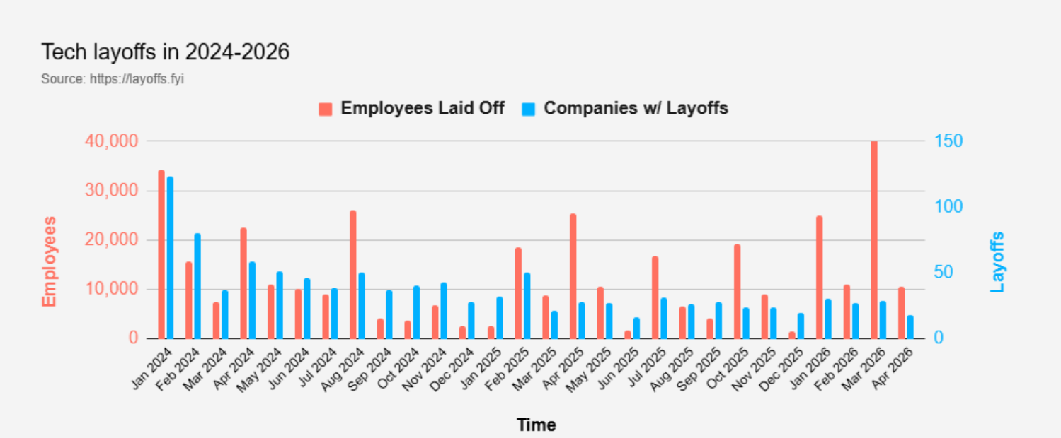 March 2026 was the worst month for tech job layoffs since 2024 – nevertheless it’s in all probability going to worsen