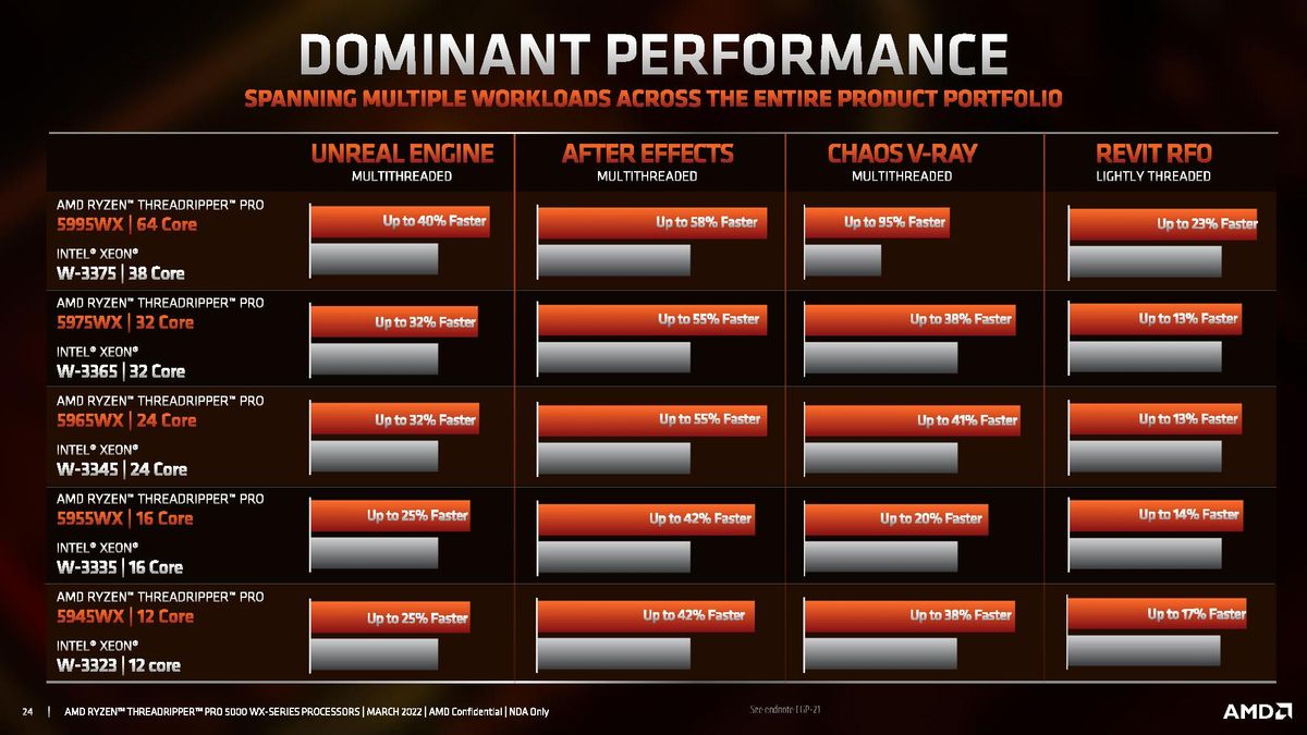 AMD Ryzen Threadripper Pro 5000 WX-Series Specifications