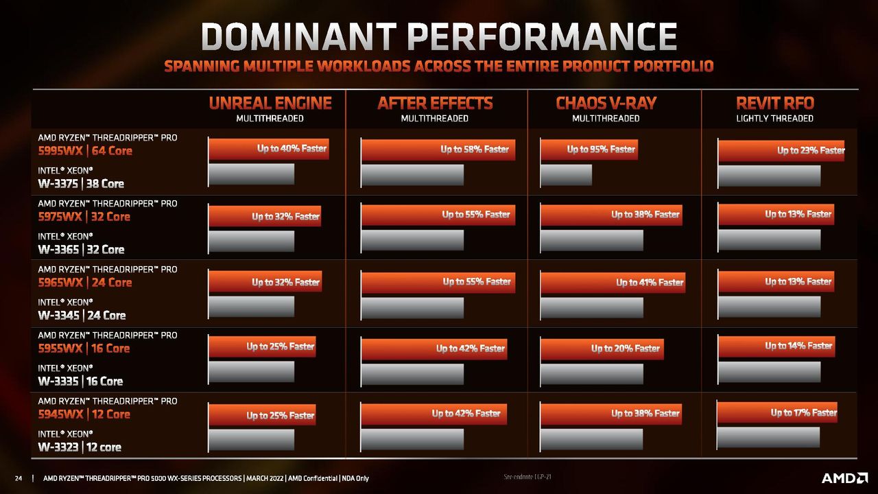AMD Ryzen Threadripper Pro 5000 WX-Series Specifications